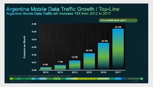 Argentina Mobile Data Traffic